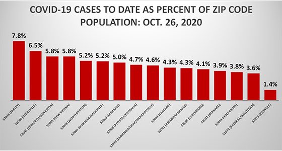 Graph of COVID Cases as Percent of Population by Dubuque County Zip Code