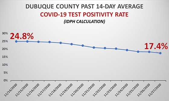 Graph of Dubuque County Test Positivity Rate