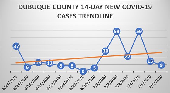 Dubuque County 14-Day Trendline for New Cases