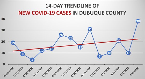 14-Day Trendline Graph of New COVID-19 Cases in Dubuque County