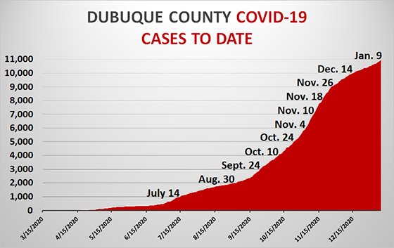 Graph of Total COVID-19 Cases in Dubuque County