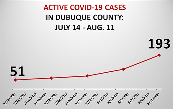 Graph of Active COVID-19 Cases in Dubuque County