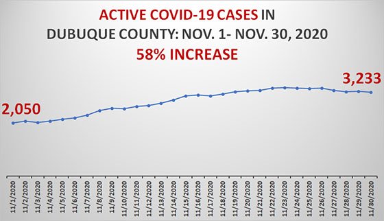 Graph of Active COVID-19 Cases in Dubuque County