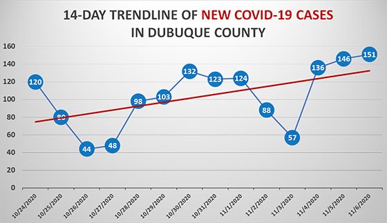 14-Day Trendline of New COVID-19 Cases in Dubuque County