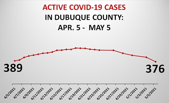 Graph of Active COVID-19 Cases in Dubuque County