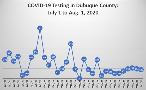 Graph of COVID-19 Testing in Dubuque County, July 1 - Aug. 1, 2020