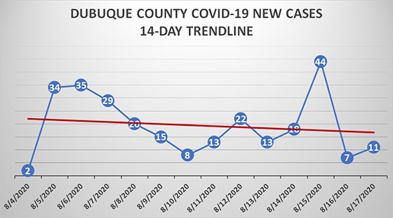 Aug 17 14-day trend of Dubuque County positive cases
