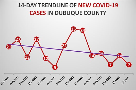14-Day Trendline of New COVID-19 Cases in Dubuque County