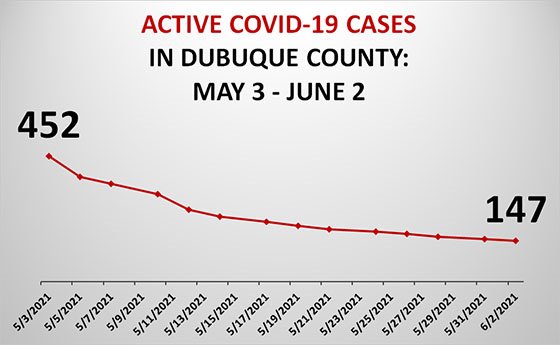 Graph of Active COVID-19 Cases in Dubuque County