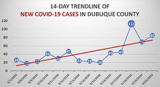 14-Day Trendline of New COVID-19 Cases in Dubuque County