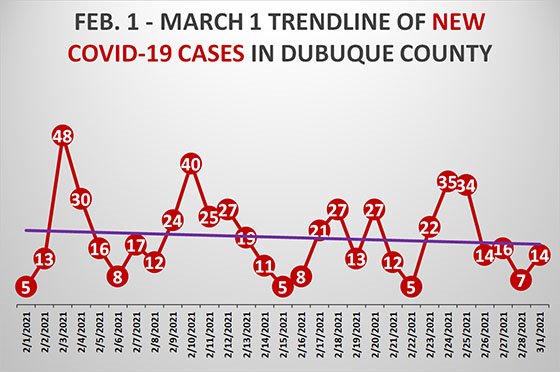 Trendline of New COVID-19 Cases in Dubuque County