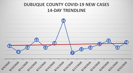 Graph of 14-Day Trendline for New Cases in Dubuque County