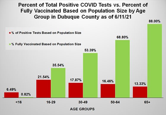 Graph on Positive Tests vs. Percent Vaccinated by Age Group