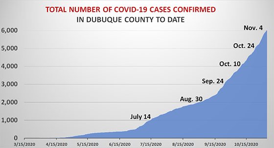 Graph of Total Cases to Date in Dubuque County