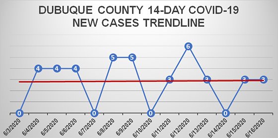 14-Day Trendline Graph of New COVID-19 Cases