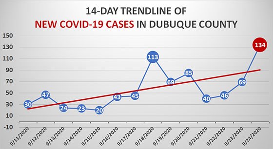 14-Day Trendline of New COVID-19 Cases in Dubuque County