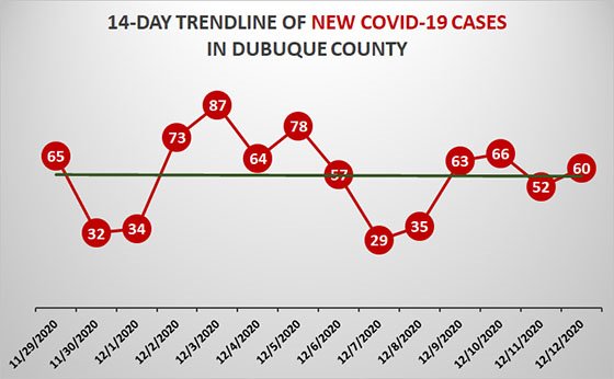 14-Day Trendline of New COVID-19 Cases in Dubuque County