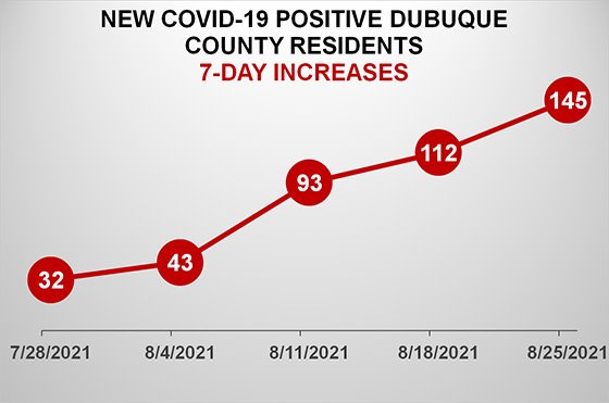 Graph of New COVID-19 Cases in Dubuque County