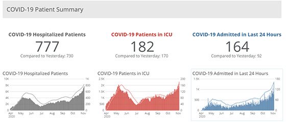 Graph from IDPH Hospitalizations Dashboard