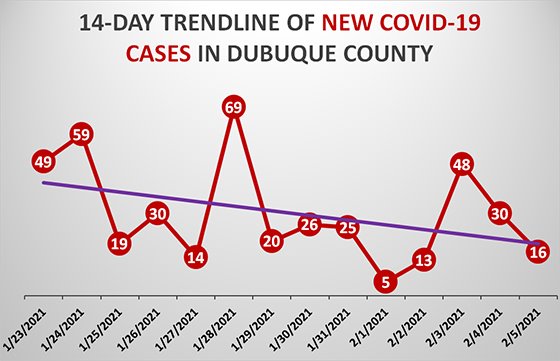 14-Day Trendline of New COVID-19 Cases in Dubuque County