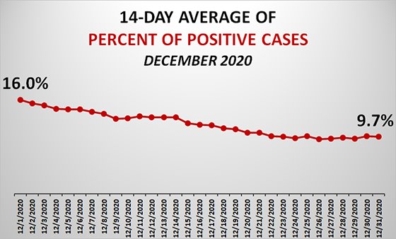 Graph of Dubuque County Test Positivity Rate