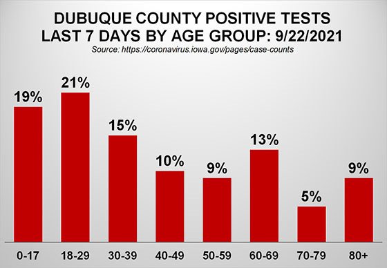 Graph of New Cases by Age Group