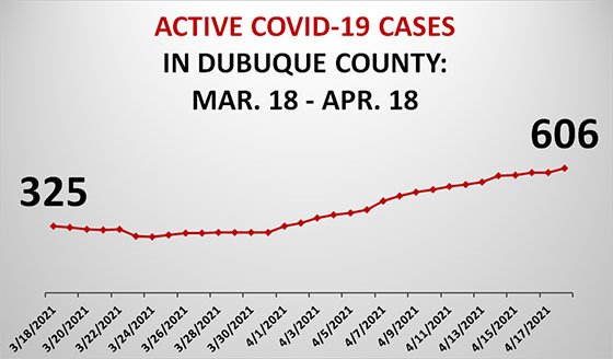 Graph of Active COVID-19 Cases in Dubuque County