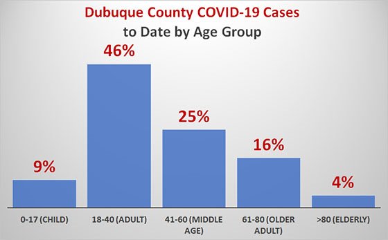 Graph of Percentage of COVID-19 Cases in Dubuque County by Age Group