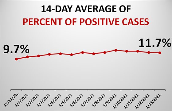 Graph of Dubuque County Test Positivity Rate