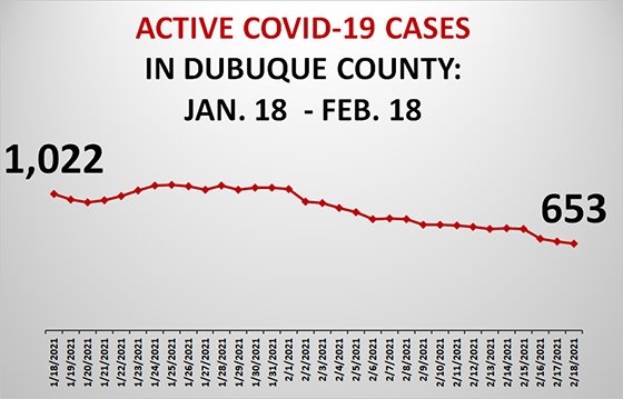 Graph of Active COVID-19 Cases in Dubuque County
