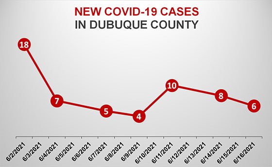 Graph of New COVID-19 Cases in Dubuque County