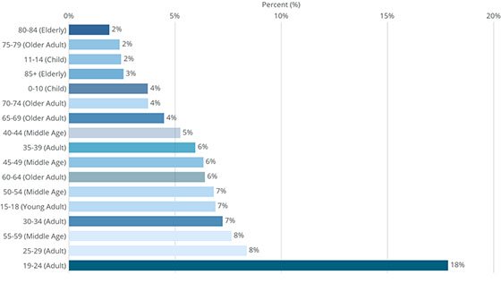 Graph of Dubuque County COVID-19 Cases to Date by Age Group