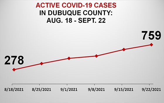 Graph of Active COVID-19 Cases in Dubuque County