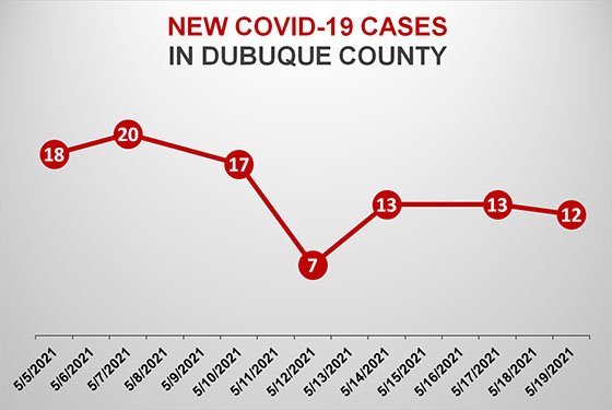 Graph of New COVID-19 Cases in Dubuque County