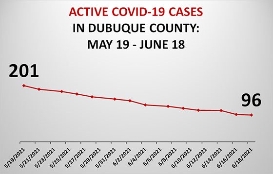 Graph of Active COVID-19 Cases in Dubuque County