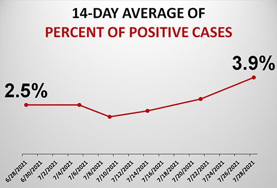 Graph of Positivity Rate