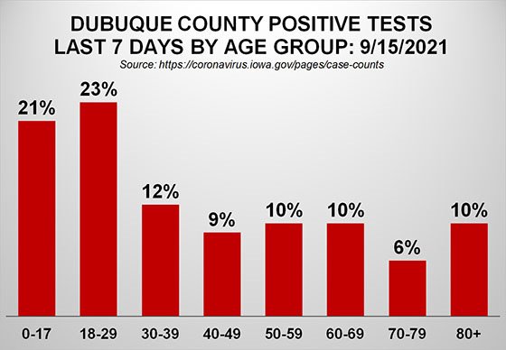 Graph of New Cases by Age Group