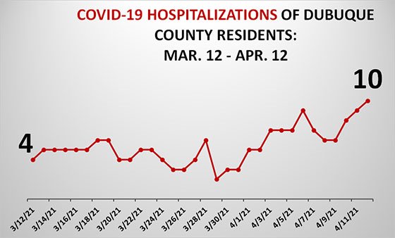 Graph of Dubuque County Hospitalizations due to COVID-19