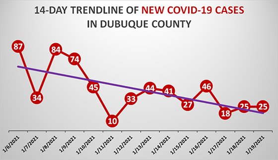 14-Day Trendline of New COVID-19 Cases in Dubuque County