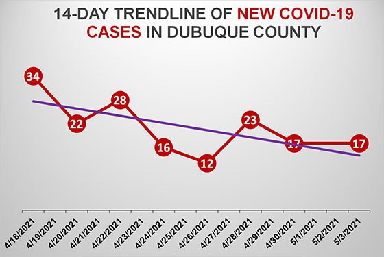 14-Day Trendline of New COVID-19 Cases in Dubuque County