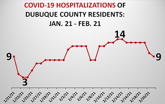 Graph of Dubuque County Hospitalizations due to COVID-19
