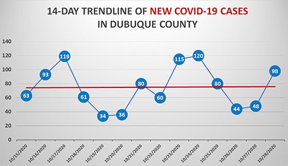 14-Day Trendline of New COVID-19 Cases in Dubuque County