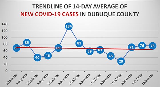 14-Day Trendline of New COVID-19 Cases in Dubuque County