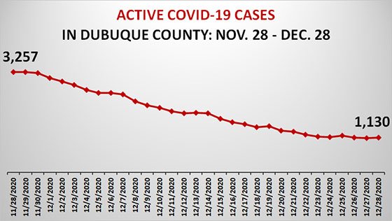 Graph of Active COVID-19 Cases in Dubuque County