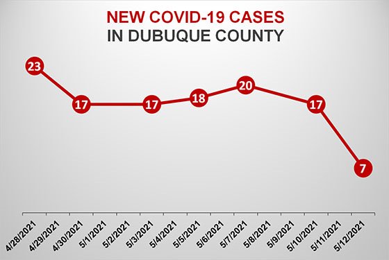 New COVID-19 Cases in Dubuque County