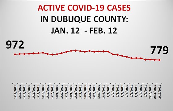 Graph of Active COVID-19 Cases in Dubuque County