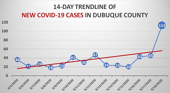 14-Day Trendline of New COVID-19 Cases in Dubuque County