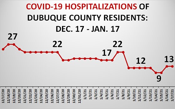 Graph of Dubuque County Hospitalizations due to COVID-19