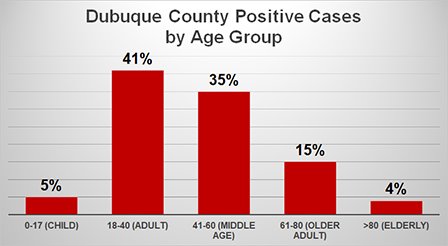 Graph of Dubuque County Positive Cases by Age Group