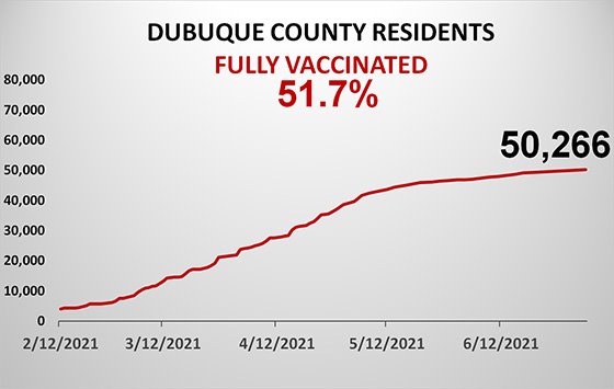 Graph of Dubuque County Population Fully Vaccinated